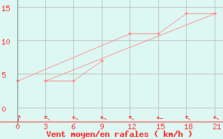 Courbe de la force du vent pour Pinsk