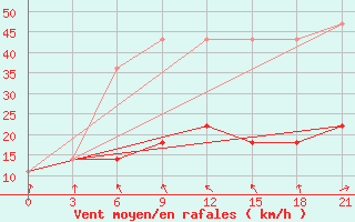 Courbe de la force du vent pour Jur