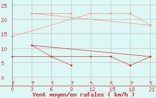 Courbe de la force du vent pour Qian Gorlos