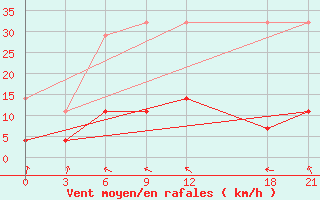 Courbe de la force du vent pour Henan