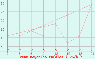 Courbe de la force du vent pour Yanvarcevo