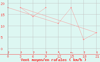 Courbe de la force du vent pour Vaida Guba Bay
