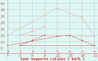 Courbe de la force du vent pour Marijampole