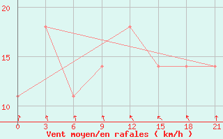 Courbe de la force du vent pour Buguruslan