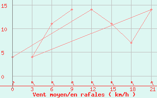 Courbe de la force du vent pour Turcasovo