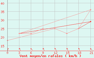 Courbe de la force du vent pour Cape Svedskij