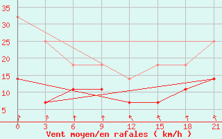 Courbe de la force du vent pour Alatyr