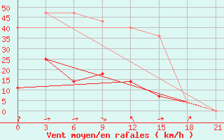 Courbe de la force du vent pour Toguchin