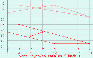 Courbe de la force du vent pour Lingxian