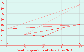 Courbe de la force du vent pour Midelt