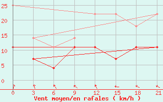 Courbe de la force du vent pour Alatyr