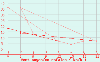 Courbe de la force du vent pour Senkursk