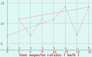 Courbe de la force du vent pour Staraja Russa