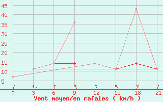 Courbe de la force du vent pour Pitlyar