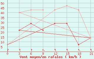 Courbe de la force du vent pour Vaida Guba Bay