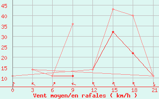 Courbe de la force du vent pour Ohotsk