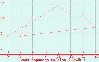 Courbe de la force du vent pour Pinsk