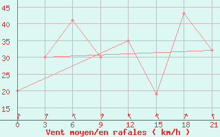 Courbe de la force du vent pour Dalatangi