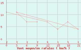 Courbe de la force du vent pour Pinsk