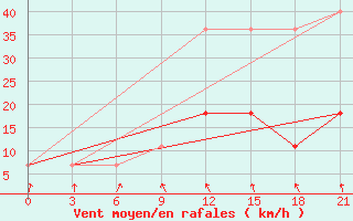 Courbe de la force du vent pour Pacelma