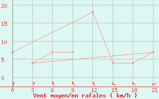 Courbe de la force du vent pour Leovo