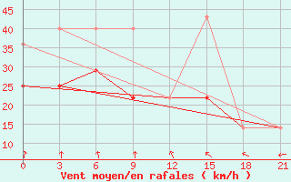 Courbe de la force du vent pour Kanin Nos