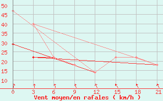 Courbe de la force du vent pour Tetjusi