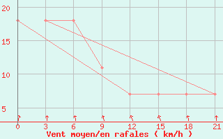 Courbe de la force du vent pour Mezen