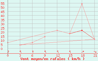 Courbe de la force du vent pour Dobele