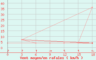 Courbe de la force du vent pour Sterlitamak