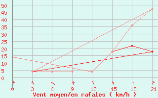 Courbe de la force du vent pour Sura