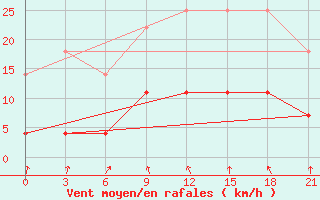 Courbe de la force du vent pour Sarapul