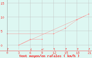 Courbe de la force du vent pour Dalatangi