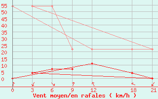 Courbe de la force du vent pour Mengla