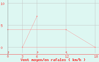 Courbe de la force du vent pour Opochka