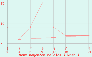 Courbe de la force du vent pour Dalatangi