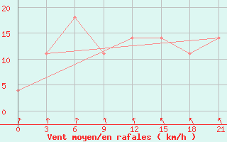 Courbe de la force du vent pour Taipak