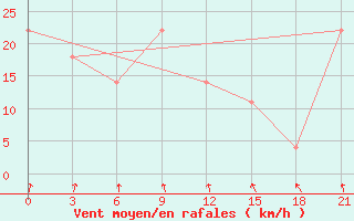 Courbe de la force du vent pour Vaida Guba Bay