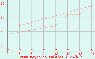 Courbe de la force du vent pour Danilovka