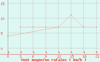 Courbe de la force du vent pour Kovda