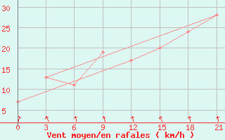 Courbe de la force du vent pour San Sebastian / Igueldo