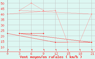 Courbe de la force du vent pour Rjazan