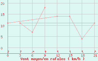 Courbe de la force du vent pour Novgorod