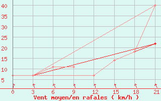 Courbe de la force du vent pour Pochinok