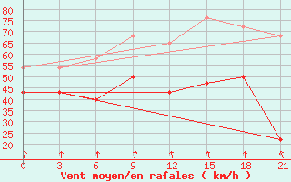 Courbe de la force du vent pour Varandey