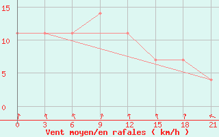 Courbe de la force du vent pour Dno