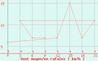 Courbe de la force du vent pour Bangna