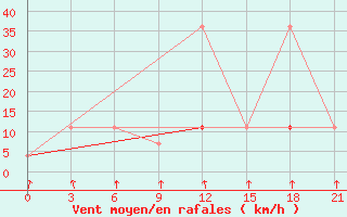 Courbe de la force du vent pour Leusi