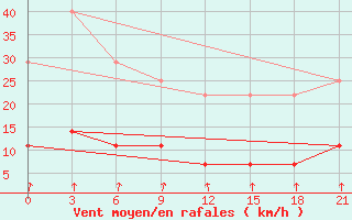 Courbe de la force du vent pour Sarapul