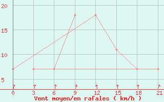 Courbe de la force du vent pour Vinnytsia